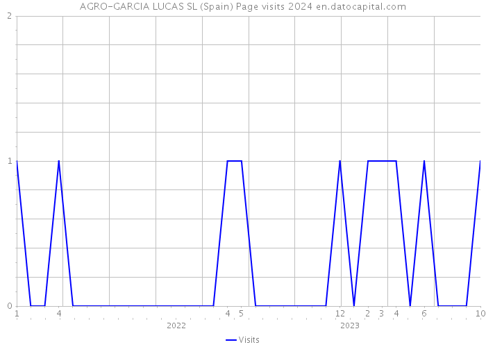 AGRO-GARCIA LUCAS SL (Spain) Page visits 2024 