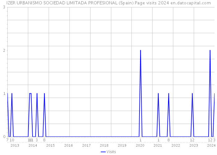 IZER URBANISMO SOCIEDAD LIMITADA PROFESIONAL (Spain) Page visits 2024 