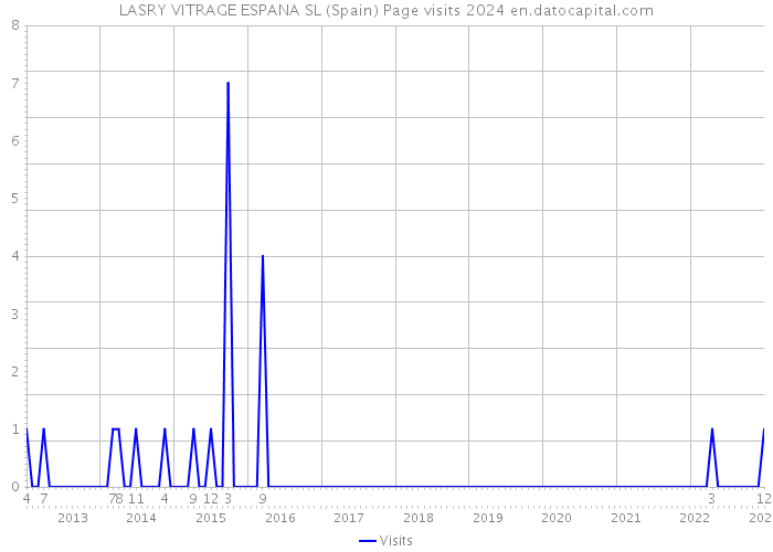 LASRY VITRAGE ESPANA SL (Spain) Page visits 2024 
