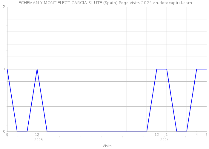  ECHEMAN Y MONT ELECT GARCIA SL UTE (Spain) Page visits 2024 