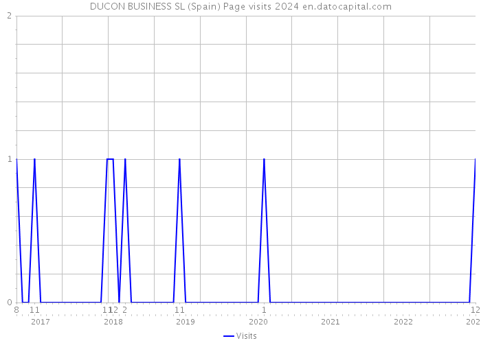 DUCON BUSINESS SL (Spain) Page visits 2024 