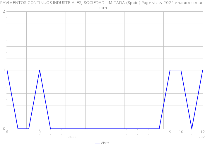 PAVIMENTOS CONTINUOS INDUSTRIALES, SOCIEDAD LIMITADA (Spain) Page visits 2024 