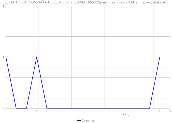 LEPANTO S.A. COMPAÑIA DE SEGUROS Y REASEGUROS (Spain) Searches 2024 