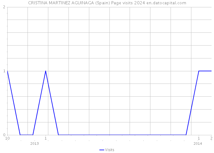 CRISTINA MARTINEZ AGUINAGA (Spain) Page visits 2024 