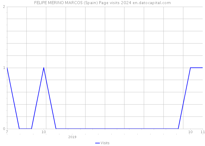 FELIPE MERINO MARCOS (Spain) Page visits 2024 