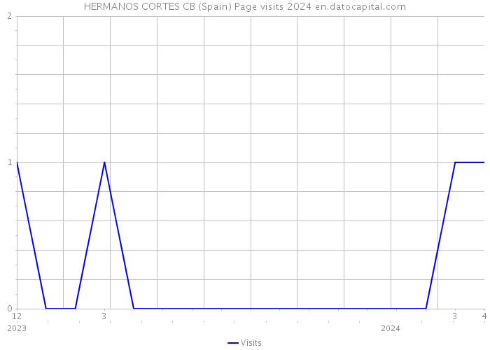 HERMANOS CORTES CB (Spain) Page visits 2024 