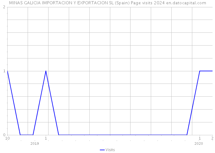 MINAS GALICIA IMPORTACION Y EXPORTACION SL (Spain) Page visits 2024 