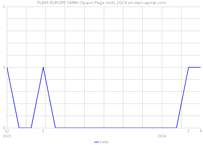 PUMA EUROPE GMBH (Spain) Page visits 2024 