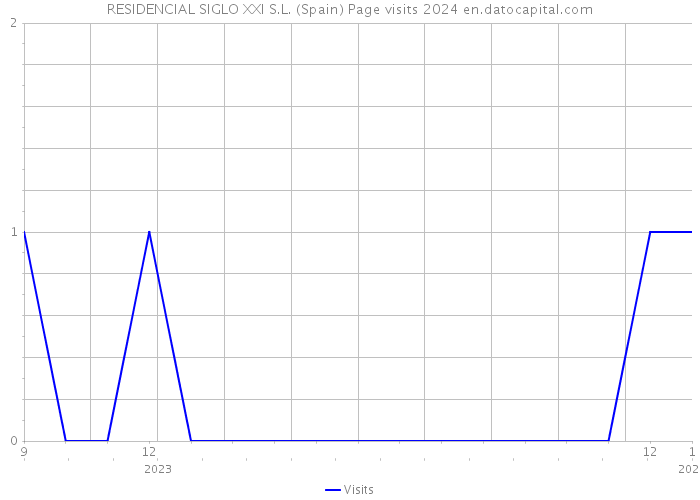 RESIDENCIAL SIGLO XXI S.L. (Spain) Page visits 2024 