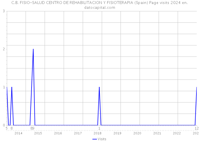 C.B. FISIO-SALUD CENTRO DE REHABILITACION Y FISIOTERAPIA (Spain) Page visits 2024 