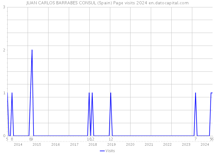 JUAN CARLOS BARRABES CONSUL (Spain) Page visits 2024 