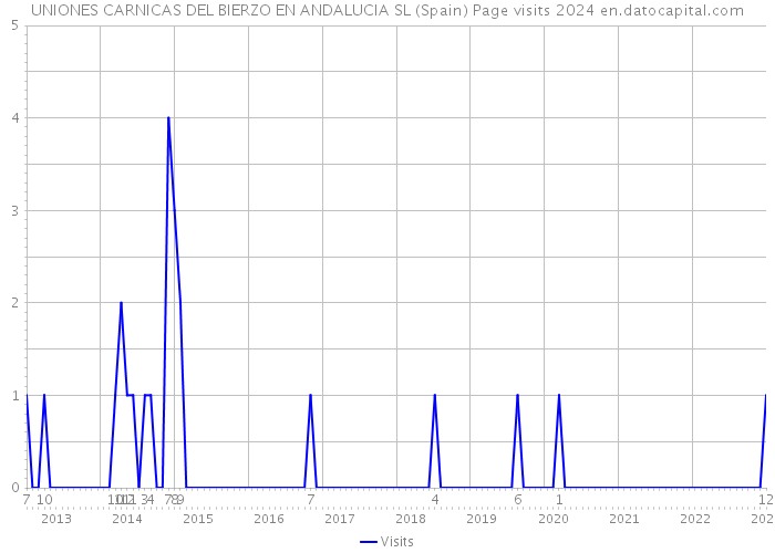 UNIONES CARNICAS DEL BIERZO EN ANDALUCIA SL (Spain) Page visits 2024 