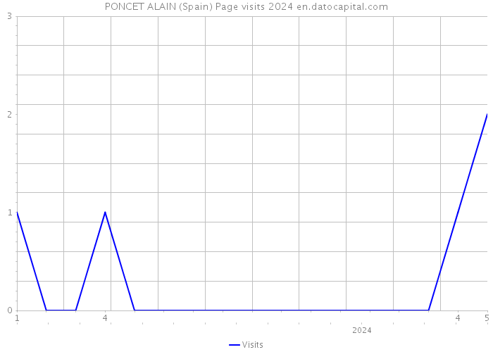 PONCET ALAIN (Spain) Page visits 2024 