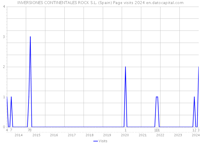 INVERSIONES CONTINENTALES ROCK S.L. (Spain) Page visits 2024 