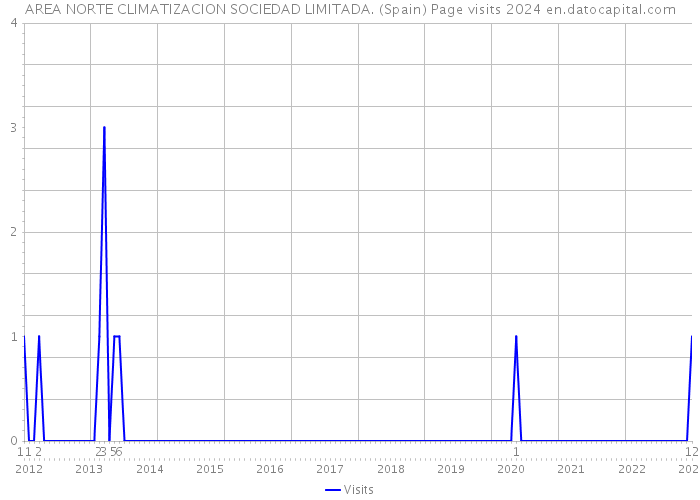 AREA NORTE CLIMATIZACION SOCIEDAD LIMITADA. (Spain) Page visits 2024 