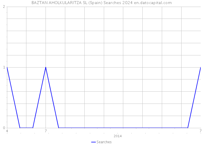 BAZTAN AHOLKULARITZA SL (Spain) Searches 2024 