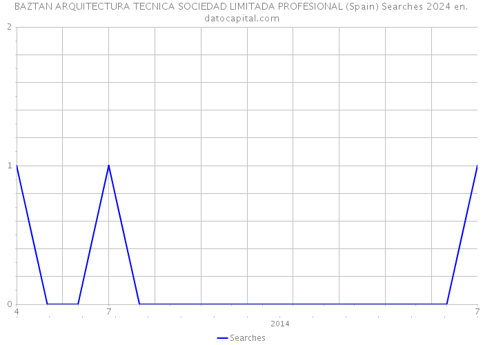 BAZTAN ARQUITECTURA TECNICA SOCIEDAD LIMITADA PROFESIONAL (Spain) Searches 2024 