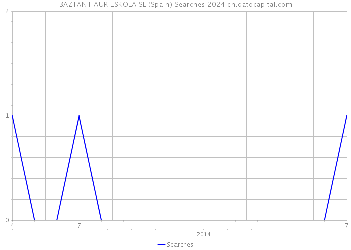 BAZTAN HAUR ESKOLA SL (Spain) Searches 2024 
