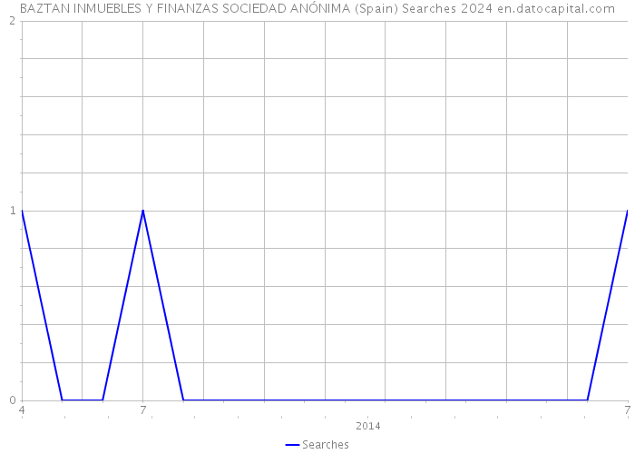 BAZTAN INMUEBLES Y FINANZAS SOCIEDAD ANÓNIMA (Spain) Searches 2024 