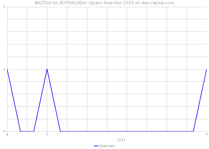 BAZTAN SA (EXTINGUIDA) (Spain) Searches 2024 