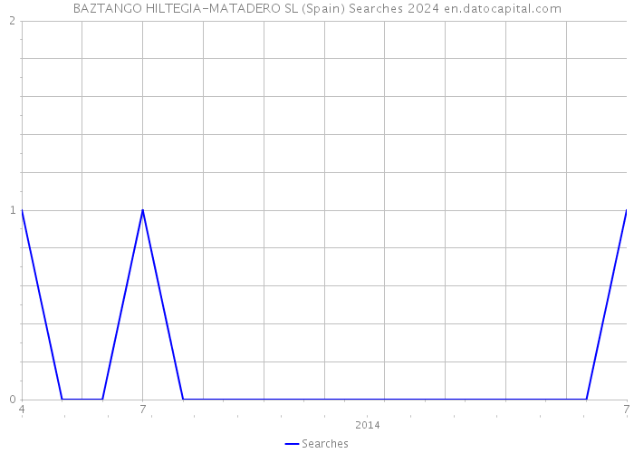 BAZTANGO HILTEGIA-MATADERO SL (Spain) Searches 2024 