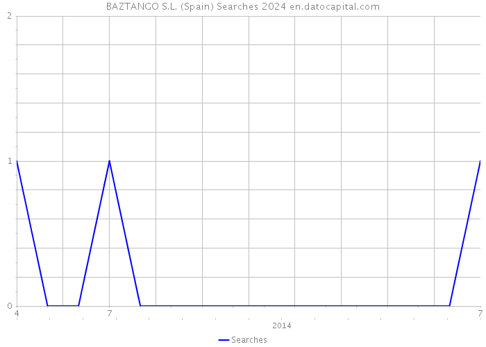 BAZTANGO S.L. (Spain) Searches 2024 