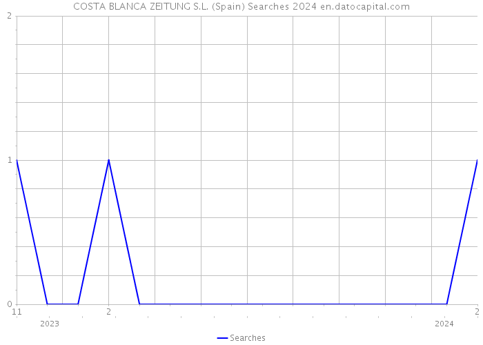 COSTA BLANCA ZEITUNG S.L. (Spain) Searches 2024 