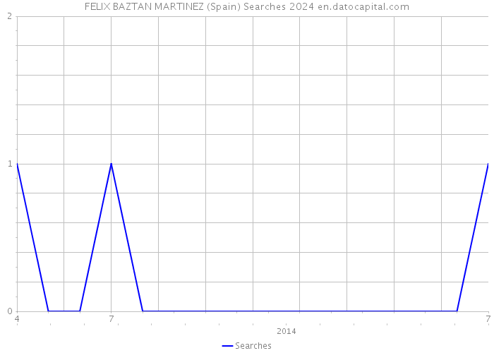 FELIX BAZTAN MARTINEZ (Spain) Searches 2024 