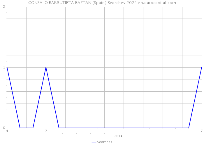 GONZALO BARRUTIETA BAZTAN (Spain) Searches 2024 