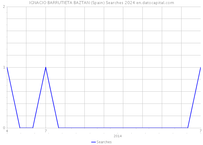 IGNACIO BARRUTIETA BAZTAN (Spain) Searches 2024 