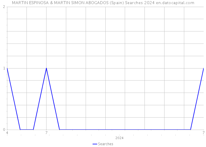 MARTIN ESPINOSA & MARTIN SIMON ABOGADOS (Spain) Searches 2024 