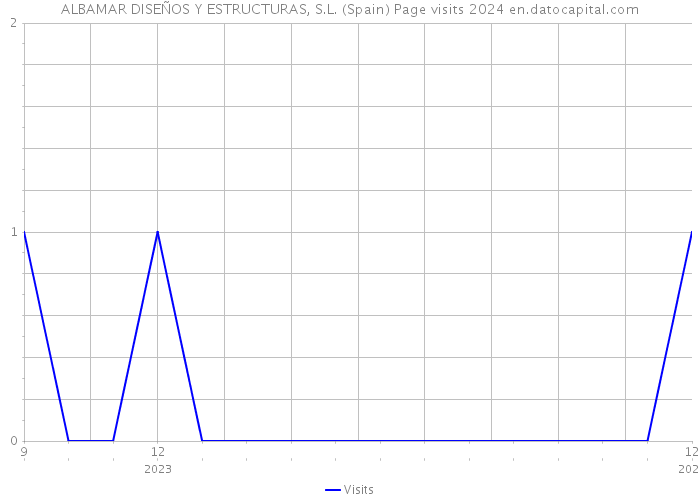 ALBAMAR DISEÑOS Y ESTRUCTURAS, S.L. (Spain) Page visits 2024 