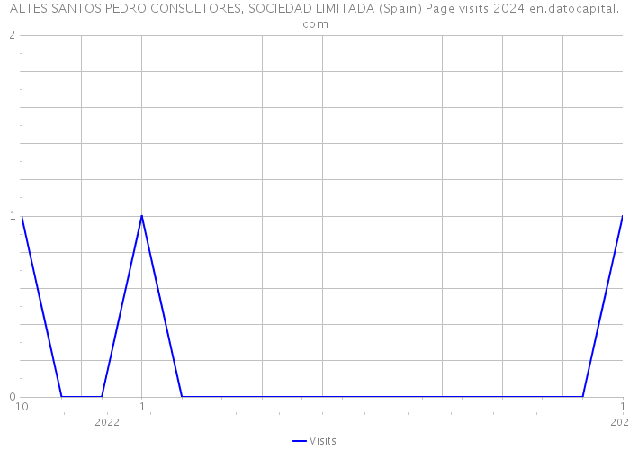 ALTES SANTOS PEDRO CONSULTORES, SOCIEDAD LIMITADA (Spain) Page visits 2024 