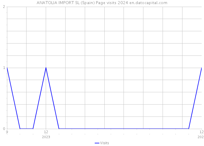 ANATOLIA IMPORT SL (Spain) Page visits 2024 