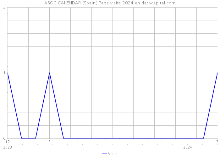 ASOC CALENDAR (Spain) Page visits 2024 
