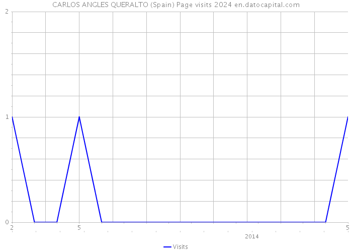 CARLOS ANGLES QUERALTO (Spain) Page visits 2024 