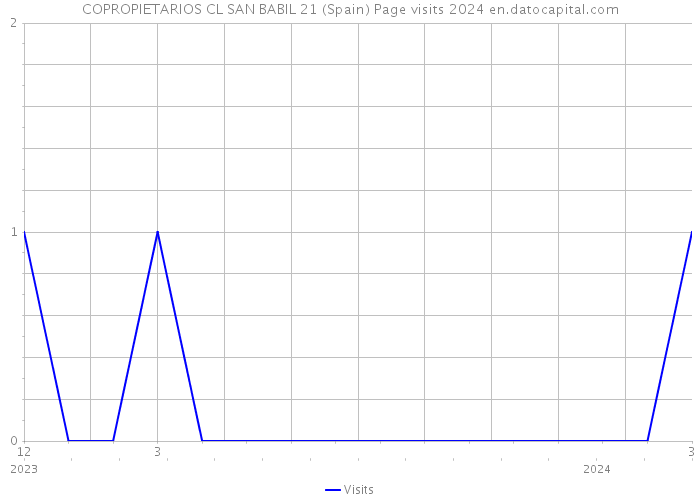 COPROPIETARIOS CL SAN BABIL 21 (Spain) Page visits 2024 