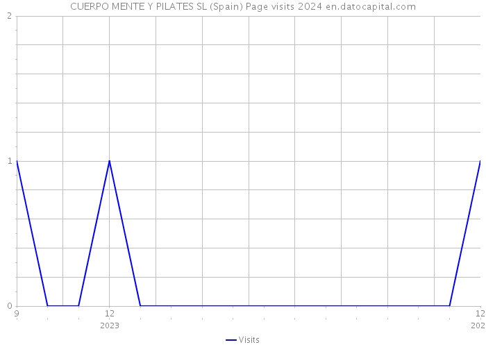 CUERPO MENTE Y PILATES SL (Spain) Page visits 2024 