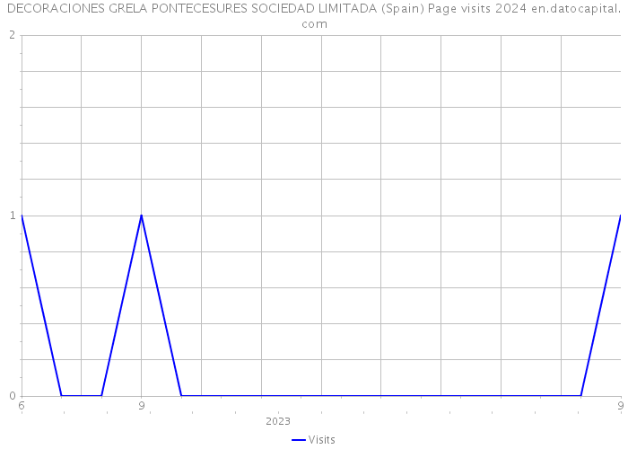 DECORACIONES GRELA PONTECESURES SOCIEDAD LIMITADA (Spain) Page visits 2024 