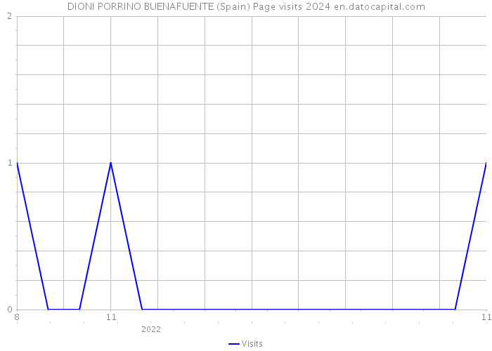 DIONI PORRINO BUENAFUENTE (Spain) Page visits 2024 