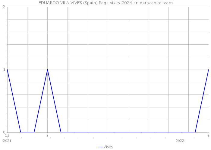 EDUARDO VILA VIVES (Spain) Page visits 2024 