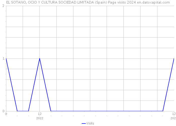 EL SOTANO, OCIO Y CULTURA SOCIEDAD LIMITADA (Spain) Page visits 2024 