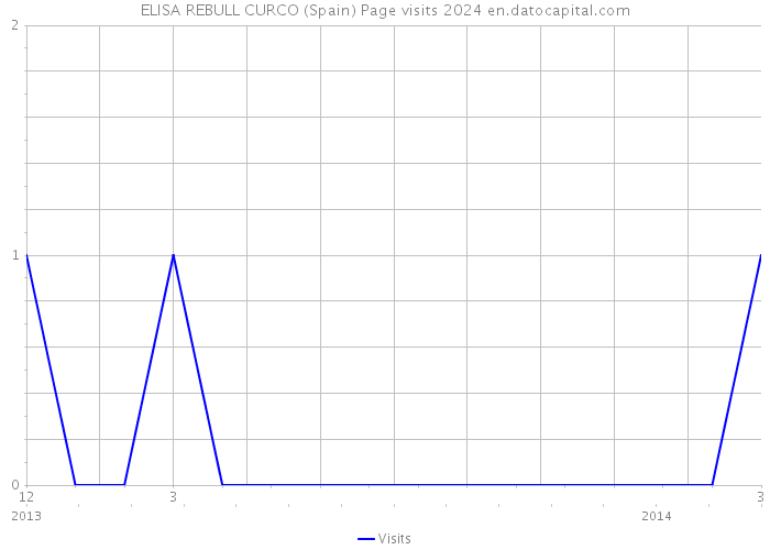 ELISA REBULL CURCO (Spain) Page visits 2024 