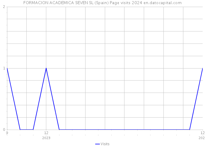 FORMACION ACADEMICA SEVEN SL (Spain) Page visits 2024 
