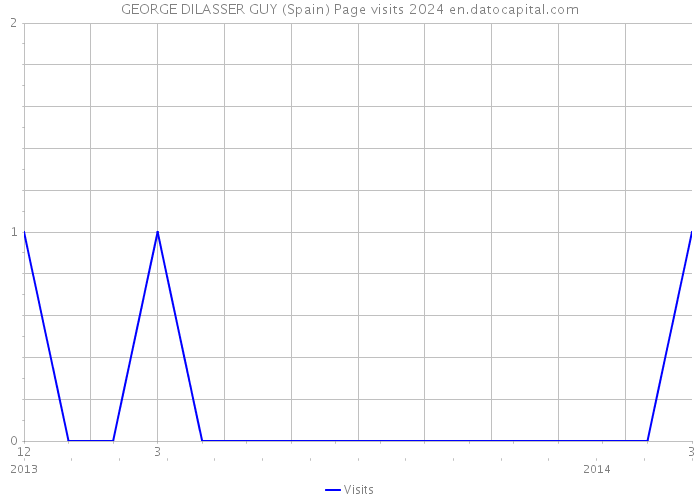 GEORGE DILASSER GUY (Spain) Page visits 2024 