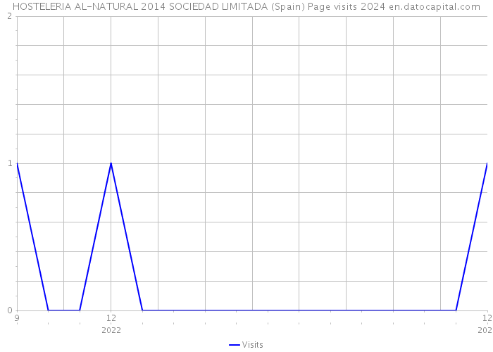 HOSTELERIA AL-NATURAL 2014 SOCIEDAD LIMITADA (Spain) Page visits 2024 