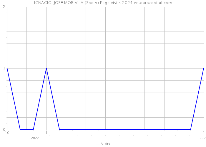 IGNACIO-JOSE MOR VILA (Spain) Page visits 2024 