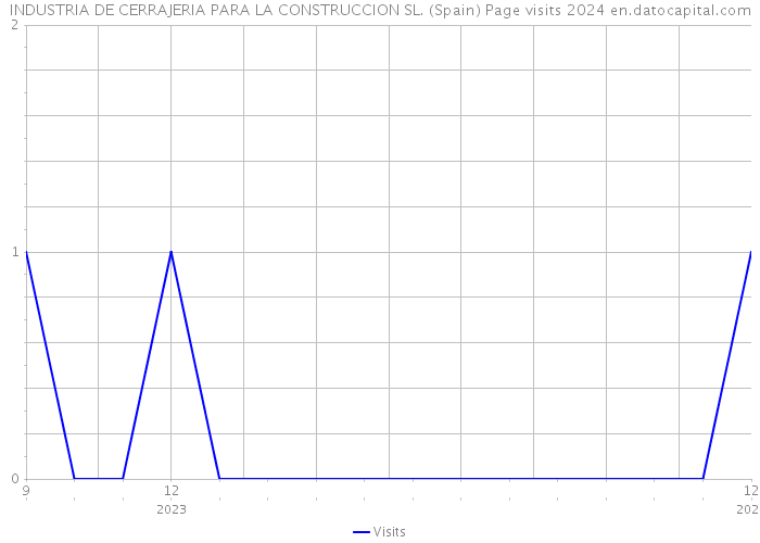 INDUSTRIA DE CERRAJERIA PARA LA CONSTRUCCION SL. (Spain) Page visits 2024 