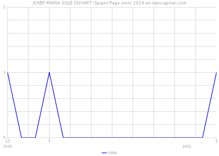 JOSEP MARIA SOLE OLIVART (Spain) Page visits 2024 