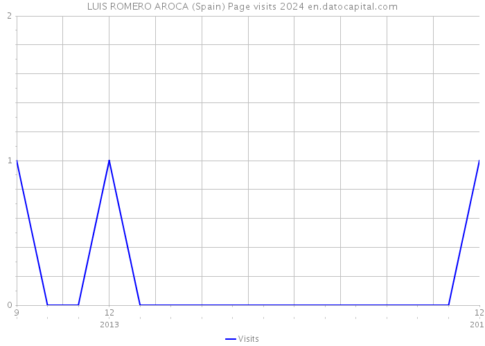 LUIS ROMERO AROCA (Spain) Page visits 2024 